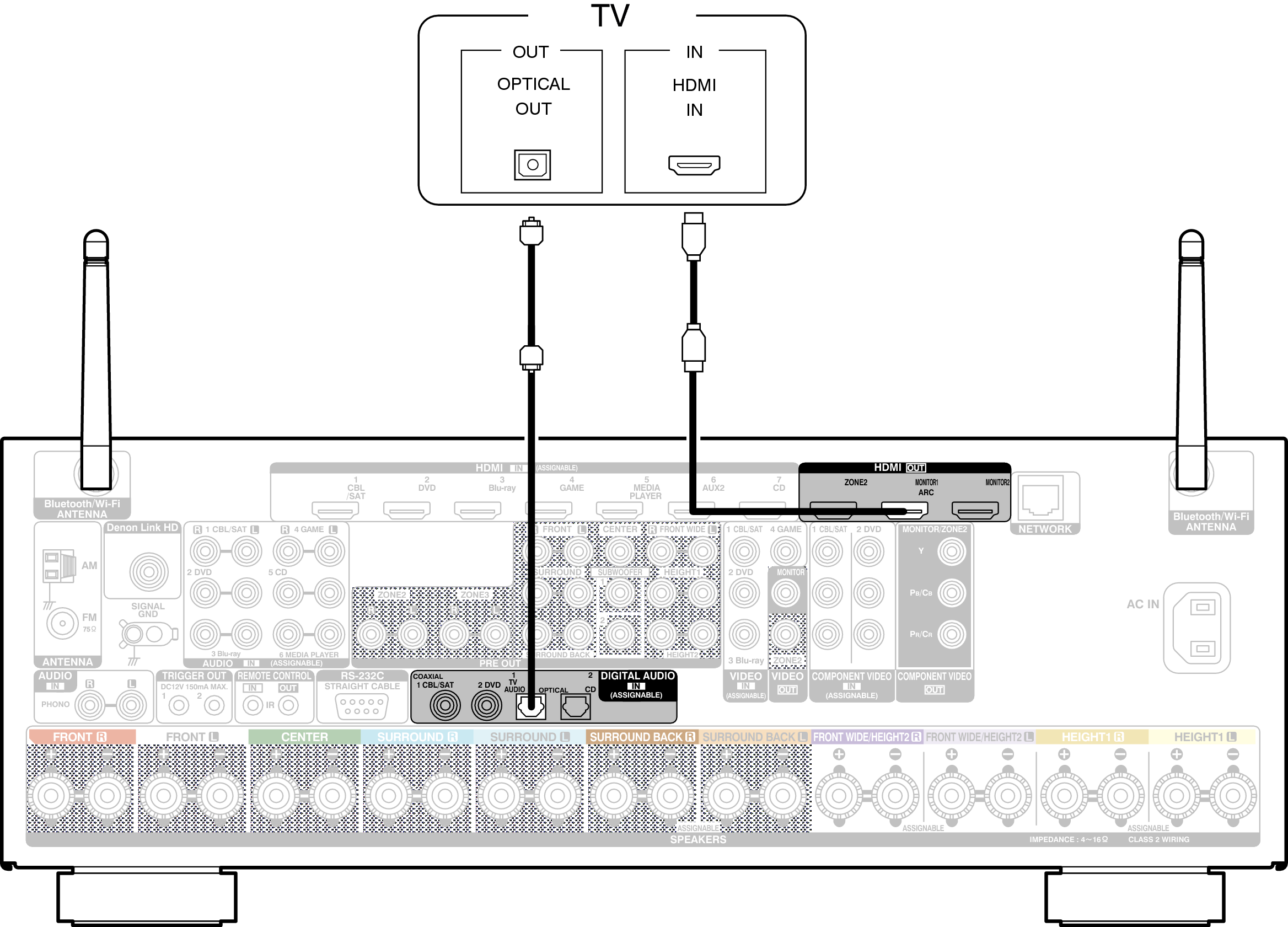 Conne HDMITV2 AVRX5200WE3